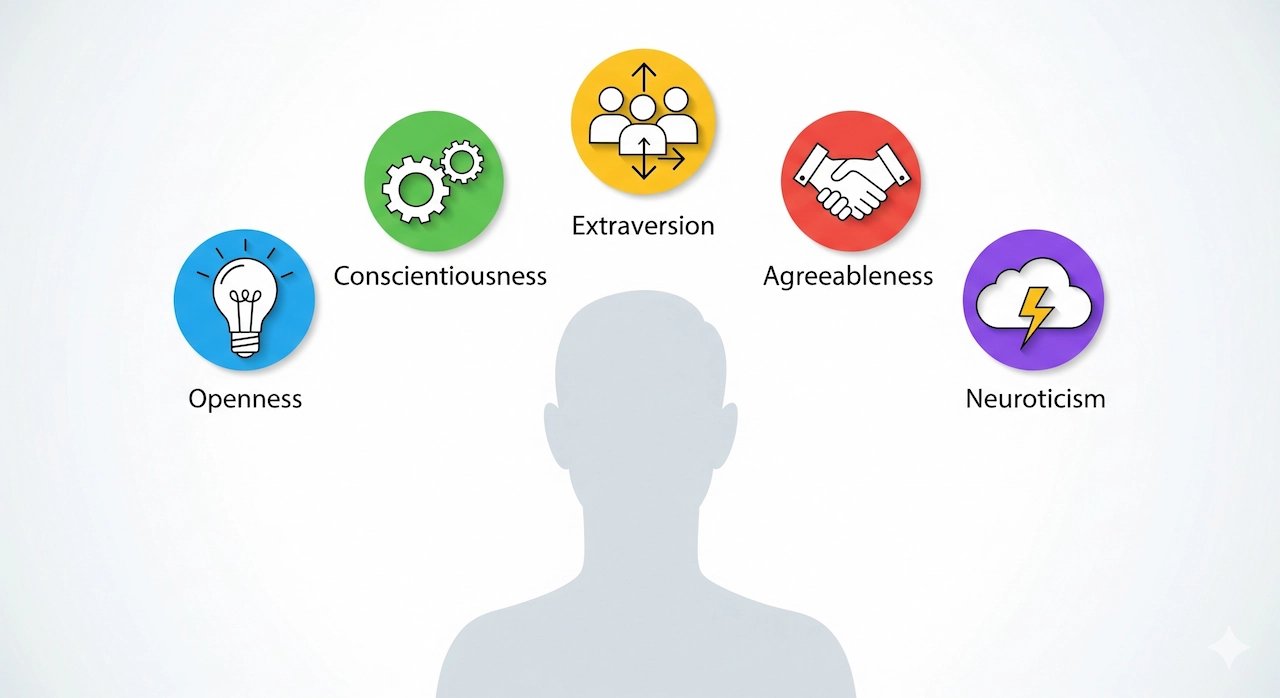 Infographic illustration of the Big Five Personality Test traits showing benefits for self-awareness, relationships, career, and personal growth